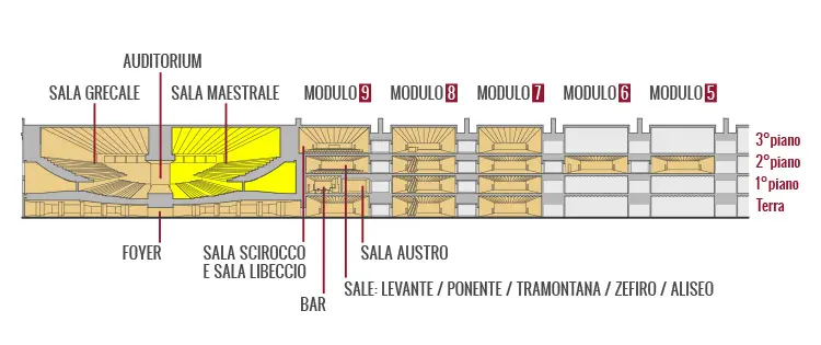 Building overview — Magazzini del Cotone